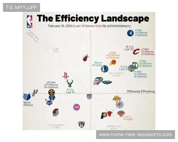 NBA球队加强持球人打法制定，提高进攻效率